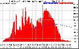 Solar PV/Inverter Performance East Array Actual & Running Average Power Output