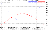 Solar PV/Inverter Performance Sun Altitude Angle & Sun Incidence Angle on PV Panels