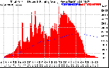 Solar PV/Inverter Performance Total PV Panel & Running Average Power Output