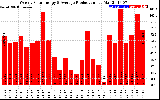 Solar PV/Inverter Performance Weekly Solar Energy Production