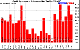 Solar PV/Inverter Performance Weekly Solar Energy Production Value