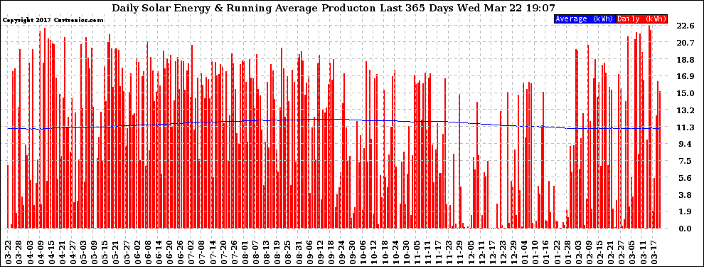 Solar PV/Inverter Performance Daily Solar Energy Production Running Average Last 365 Days
