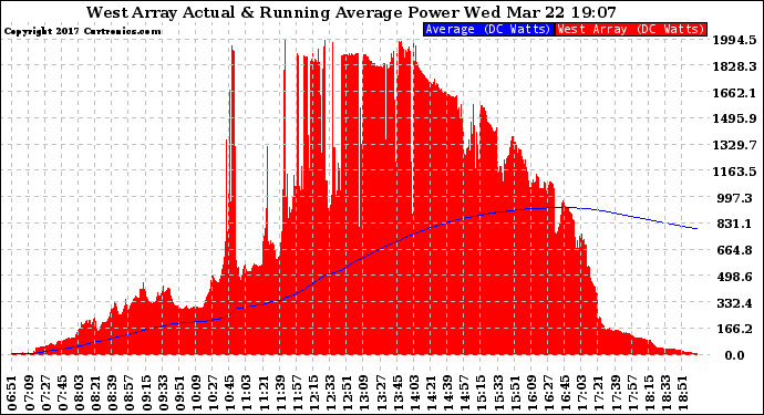 Solar PV/Inverter Performance West Array Actual & Running Average Power Output