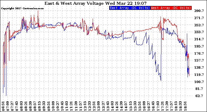 Solar PV/Inverter Performance Photovoltaic Panel Voltage Output