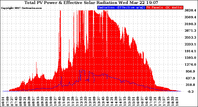 Solar PV/Inverter Performance Total PV Panel Power Output & Effective Solar Radiation