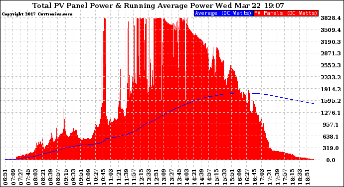 Solar PV/Inverter Performance Total PV Panel & Running Average Power Output
