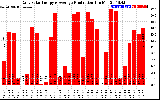 Solar PV/Inverter Performance Daily Solar Energy Production