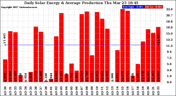 Solar PV/Inverter Performance Daily Solar Energy Production