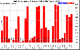 Solar PV/Inverter Performance Daily Solar Energy Production Value