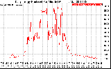 Solar PV/Inverter Performance Daily Energy Production Per Minute