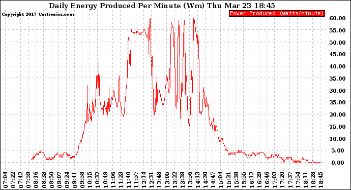 Solar PV/Inverter Performance Daily Energy Production Per Minute