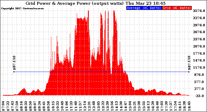 Solar PV/Inverter Performance Inverter Power Output