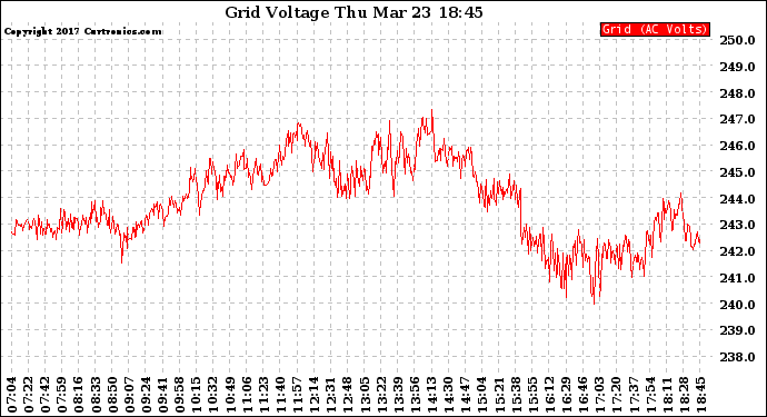 Solar PV/Inverter Performance Grid Voltage