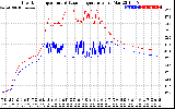 Solar PV/Inverter Performance Inverter Operating Temperature