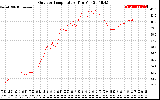 Solar PV/Inverter Performance Outdoor Temperature