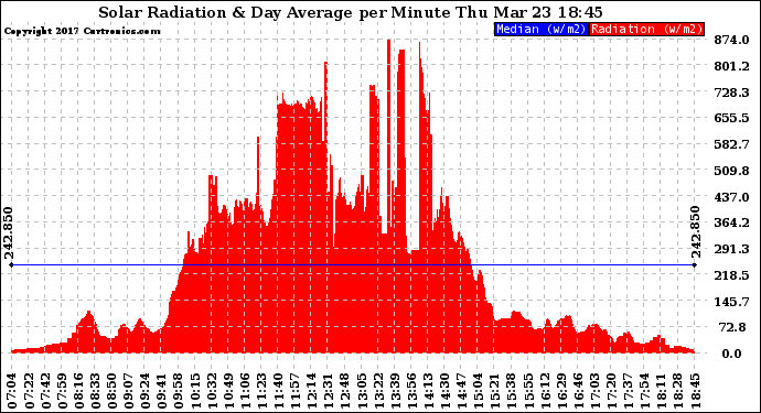 Solar PV/Inverter Performance Solar Radiation & Day Average per Minute