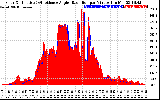 Solar PV/Inverter Performance Solar Radiation & Effective Solar Radiation per Minute