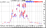 Solar PV/Inverter Performance Photovoltaic Panel Current Output