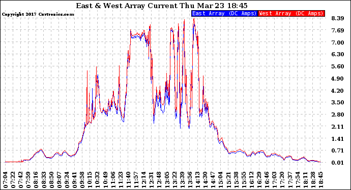 Solar PV/Inverter Performance Photovoltaic Panel Current Output