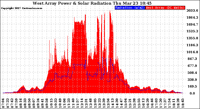 Solar PV/Inverter Performance West Array Power Output & Solar Radiation