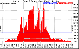 Solar PV/Inverter Performance West Array Actual & Average Power Output