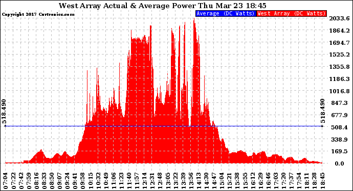 Solar PV/Inverter Performance West Array Actual & Average Power Output