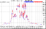 Solar PV/Inverter Performance Photovoltaic Panel Power Output