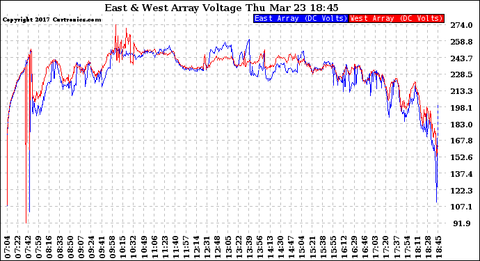 Solar PV/Inverter Performance Photovoltaic Panel Voltage Output