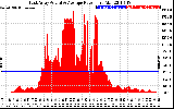 Solar PV/Inverter Performance East Array Actual & Average Power Output