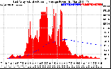 Solar PV/Inverter Performance East Array Actual & Running Average Power Output