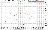 Solar PV/Inverter Performance Sun Altitude Angle & Sun Incidence Angle on PV Panels