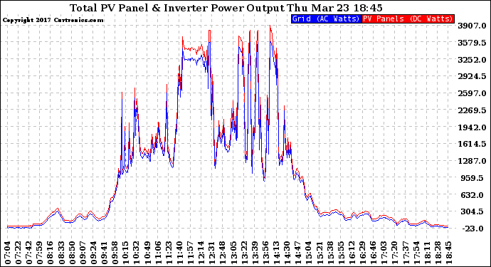 Solar PV/Inverter Performance PV Panel Power Output & Inverter Power Output