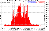 Solar PV/Inverter Performance Total PV Panel Power Output