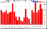 Solar PV/Inverter Performance Weekly Solar Energy Production