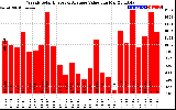 Solar PV/Inverter Performance Weekly Solar Energy Production Value