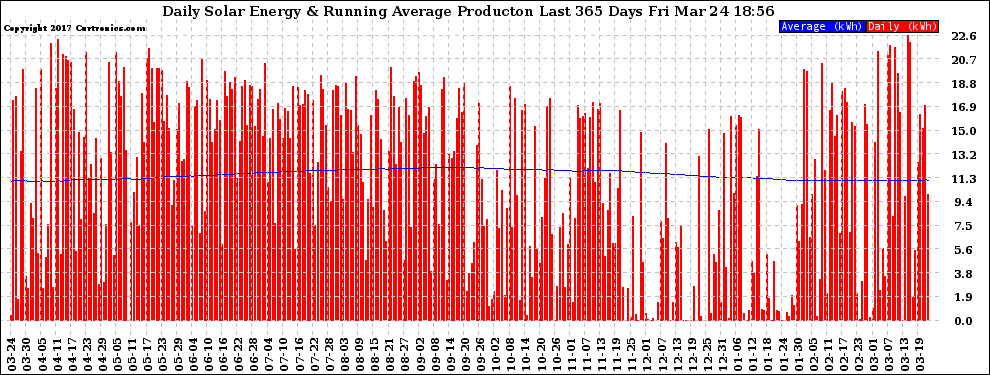 Solar PV/Inverter Performance Daily Solar Energy Production Running Average Last 365 Days