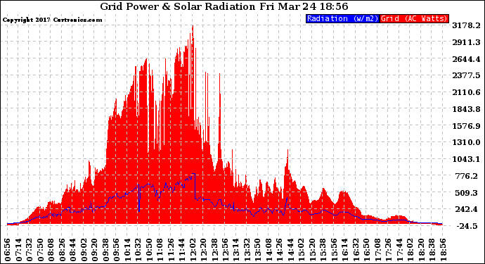 Solar PV/Inverter Performance Grid Power & Solar Radiation