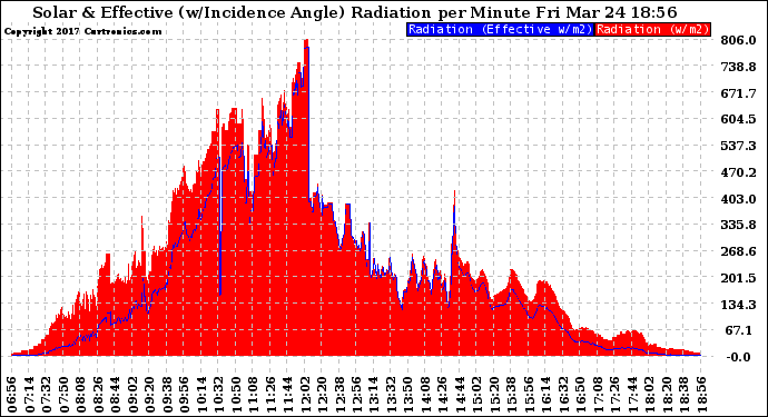 Solar PV/Inverter Performance Solar Radiation & Effective Solar Radiation per Minute