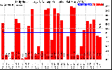 Solar PV/Inverter Performance Daily Solar Energy Production