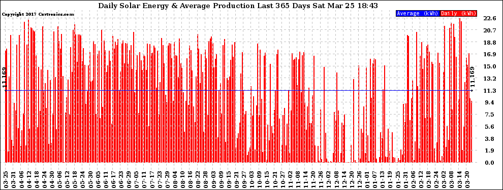 Solar PV/Inverter Performance Daily Solar Energy Production Last 365 Days