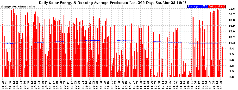 Solar PV/Inverter Performance Daily Solar Energy Production Running Average Last 365 Days