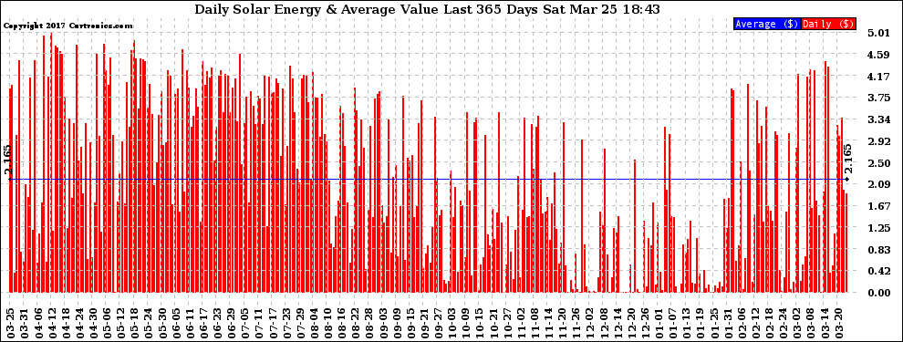 Solar PV/Inverter Performance Daily Solar Energy Production Value Last 365 Days