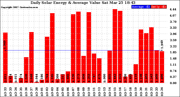 Solar PV/Inverter Performance Daily Solar Energy Production Value