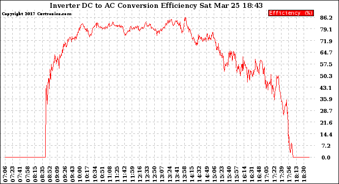 Solar PV/Inverter Performance Inverter DC to AC Conversion Efficiency