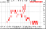 Solar PV/Inverter Performance Daily Energy Production Per Minute