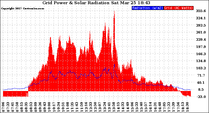 Solar PV/Inverter Performance Grid Power & Solar Radiation