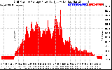 Solar PV/Inverter Performance Inverter Power Output