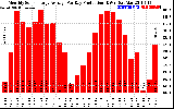 Solar PV/Inverter Performance Monthly Solar Energy Production Average Per Day (KWh)