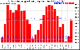 Solar PV/Inverter Performance Monthly Solar Energy Production Running Average