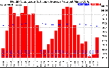 Solar PV/Inverter Performance Monthly Solar Energy Production Value Running Average